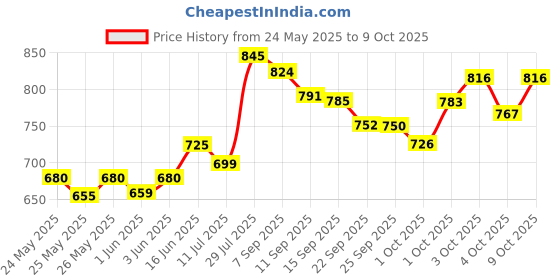flipkart.com adiro Thar Rechargeable Remote Control Toy Car with Song adiro Price History Graph from 24 May 2025 to 9 Oct 2025