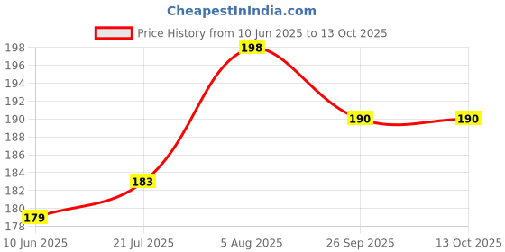 flipkart.com adirsa Artificial Plants With Pot/Vase For Home Decoration Bonsai Bonsai Wild Artificial Plant with Pot adirsa Price History Graph from 10 Jun 2025 to 13 Oct 2025