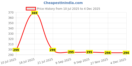 flipkart.com adirsa Bonsai Wild Artificial Plant with Pot adirsa Price History Graph from 10 Jul 2025 to 4 Dec 2025