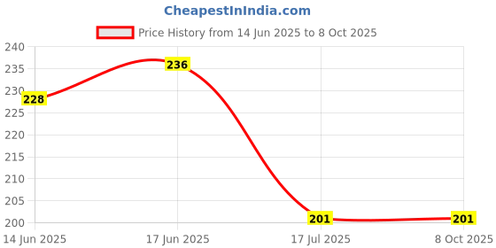 flipkart.com adirsa Multicolor Wild Flower Artificial Flowerwith Pot adirsa Price History Graph from 14 Jun 2025 to 8 Oct 2025