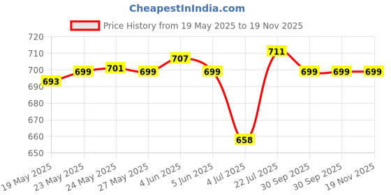 flipkart.com adisa Beige Women Sling Bag SL5136-CRE adisa Price History Graph from 19 May 2025 to 18 Nov 2025