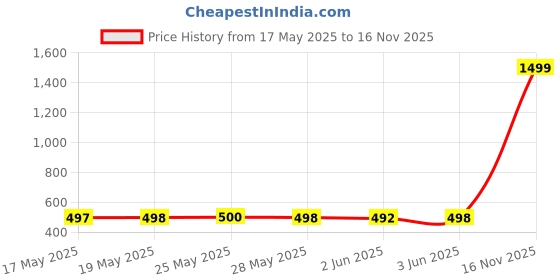 flipkart.com adisa Black Women Sling Bag SL5133-BLA adisa Price History Graph from 17 May 2025 to 16 Nov 2025