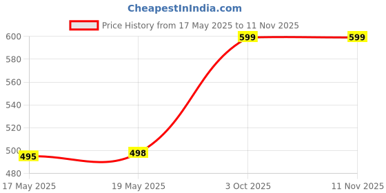 flipkart.com adisa Formal GoldClutch adisa Price History Graph from 17 May 2025 to 10 Nov 2025