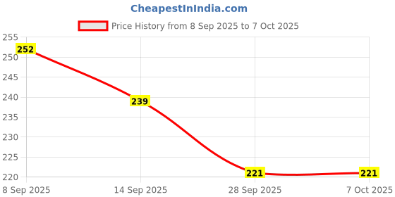 flipkart.com adison Chesh Handle Concealed Pack of 1,25Psc Heavy Duty with Screws 4 CM Shelf Bracket 4 CM Shelf Bracket adison Price History Graph from 8 Sep 2025 to 7 Oct 2025