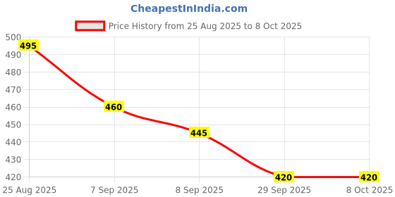 flipkart.com adison foldable shelf bracket heavy duty shelf brackets with all fittings,accessoriess Arm Length-10inch Shelf Bracket adison Price History Graph from 25 Aug 2025 to 7 Oct 2025