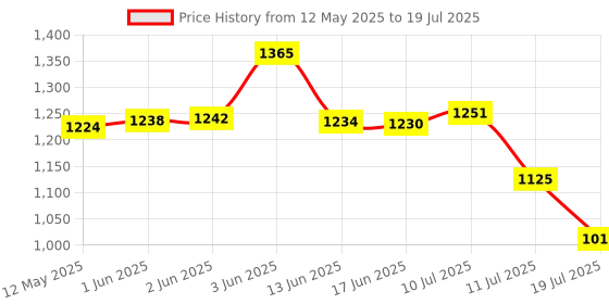 flipkart.com ADISON Hand Heat Sealer Machine 8 of 1 Machine with 2 Free Elements 12 inch Lamination Machine Price History Graph from 12 May 2025 to 11 Jul 2025