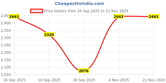 flipkart.com ADISON Mortise Key Lock Stainless Steel 1 Set Lock Over Wireless Sensor Security System Wireless Sensor Security System Price History Graph from 16 Sep 2025 to 21 Nov 2025