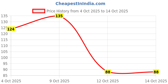 flipkart.com adison Steel Button Head Self-drilling Screw adison Price History Graph from 4 Oct 2025 to 14 Oct 2025