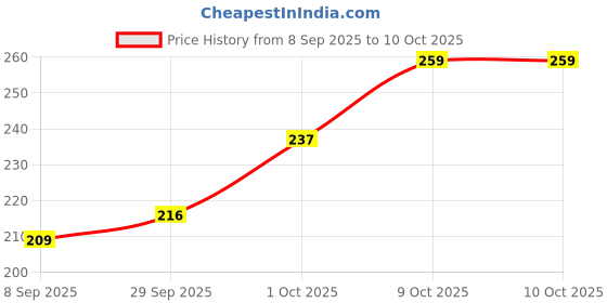 flipkart.com aditechon 1:32 Scale Alloy Die-Cast Metal Sports Model Toy Car ( Open Door & Pull Back ) aditechon Price History Graph from 8 Sep 2025 to 9 Oct 2025