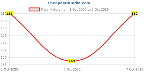 flipkart.com ADITI Designs Avengers theme Non Slip Base Mousepad Price History Graph from 1 Oct 2025 to 7 Oct 2025