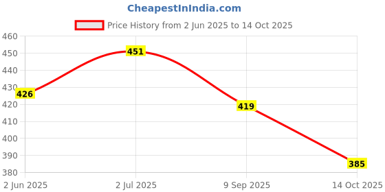flipkart.com aditi techno llp double lock Pencil Case Creative Pencil Box Multifunctional for Boys Girl Geometry Box aditi techno llp Price History Graph from 2 Jun 2025 to 14 Oct 2025