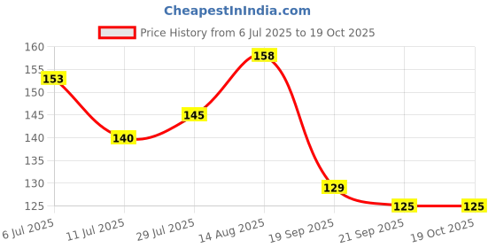 flipkart.com aditi toys 3x3 Highspeed Stickerless Cube Puzzle For Kid Above 6 Year,BIS Approved aditi toys Price History Graph from 6 Jul 2025 to 18 Oct 2025