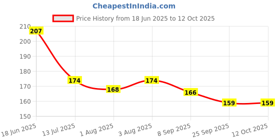 flipkart.com aditi toys Baby Silicone Teether, Fruit Teether For Toddlers, Silicone Teether, Non-Toxic Teether aditi toys Price History Graph from 18 Jun 2025 to 12 Oct 2025