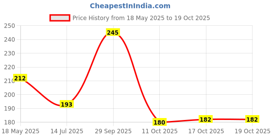 flipkart.com aditi toys Bubble Machine Liquid aditi toys Price History Graph from 18 May 2025 to 18 Oct 2025