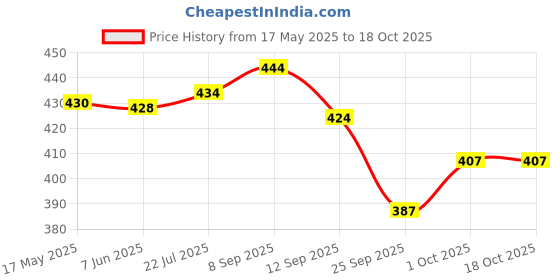 flipkart.com aditi toys Bubble Machine Liquid aditi toys Price History Graph from 17 May 2025 to 18 Oct 2025