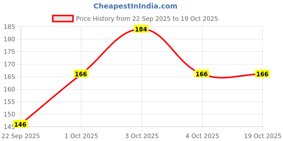 flipkart.com aditi toys Bubble Machine Liquid aditi toys Price History Graph from 22 Sep 2025 to 19 Oct 2025