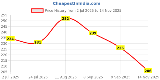 flipkart.com aditi toys Bundle 4x4 Pack Toy for Kids Ages 8 and Up aditi toys Price History Graph from 2 Jul 2025 to 14 Nov 2025