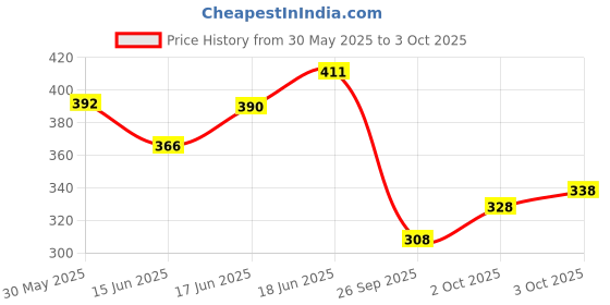 flipkart.com aditi toys Business Game Board with Plastic Money & Coins, 5 Board Games in 1 Money & Assets Board Game aditi toys Price History Graph from 30 May 2025 to 3 Oct 2025