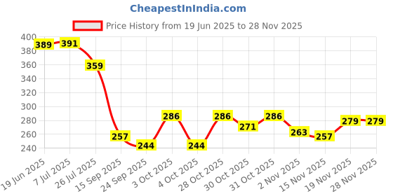 flipkart.com aditi toys Business Game With Plastic Money & Coin,5 Board Games in 1 For Kids,BIS Approved Money & Assets Board Game aditi toys Price History Graph from 19 Jun 2025 to 26 Nov 2025