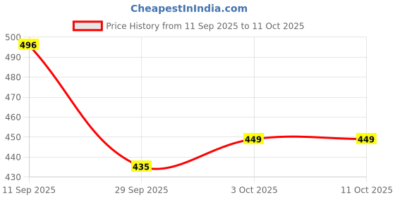 flipkart.com aditi toys "Dhol for Kids, Toy Drum with 2 Sticks, Durable & Kid Friendly " aditi toys Price History Graph from 11 Sep 2025 to 10 Oct 2025