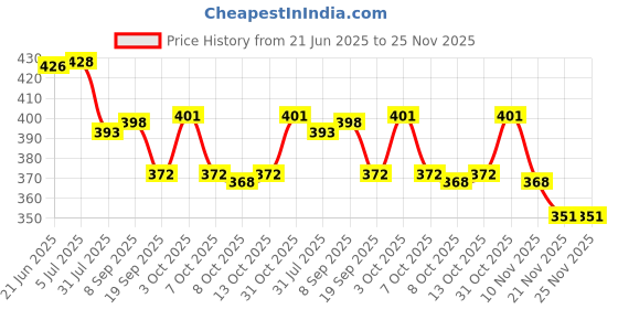 flipkart.com aditi toys Electric Transparent Gun - Concept with Moving Gears, Exciting Playtime aditi toys Price History Graph from 21 Jun 2025 to 24 Nov 2025