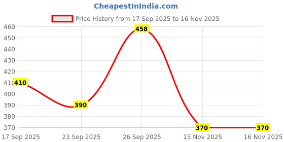 flipkart.com aditi toys Fruits & Vegetables Set One Basket with Chopper Board & Knife for Kids (Yellow) aditi toys Price History Graph from 17 Sep 2025 to 15 Nov 2025