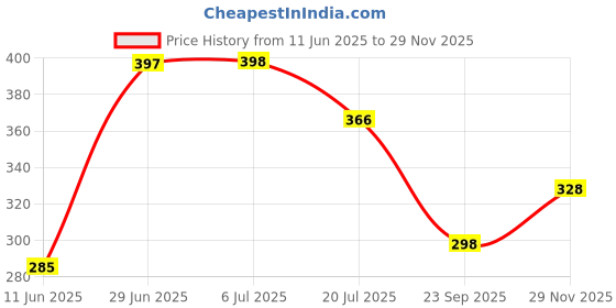 flipkart.com aditi toys Hi-Arm Blaster Soft Bullet Gun, Included 10 Dart for Kids || Age - 3+ Years Guns & Darts aditi toys Price History Graph from 11 Jun 2025 to 29 Nov 2025