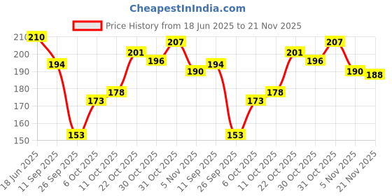 flipkart.com aditi toys Infinity Cube Fidget Toy Stress Relieving Fidgeting Game for Kids & Adult 3+ Age aditi toys Price History Graph from 18 Jun 2025 to 21 Nov 2025
