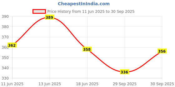 flipkart.com aditi toys Little Architect, DIY Building & Stacking House Blocks For Kids, BIS Approved aditi toys Price History Graph from 11 Jun 2025 to 30 Sep 2025