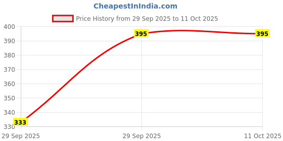 flipkart.com aditi toys Little Architect Plastic Building Blocks, DIY Building Blocks House aditi toys Price History Graph from 29 Sep 2025 to 9 Oct 2025