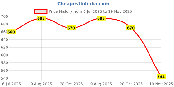 flipkart.com aditi toys Magnetic Dartboard with 4 Soft Darts, Suitable for Kids Soft Tip Dart aditi toys Price History Graph from 6 Jul 2025 to 18 Nov 2025