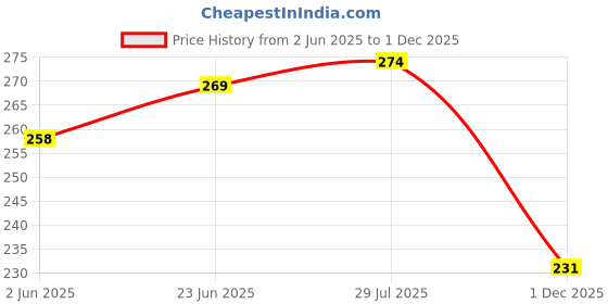 flipkart.com aditi toys Mini School Bus - Tinkling Sound, Light Effects, Educational Play Vehicle aditi toys Price History Graph from 2 Jun 2025 to 1 Dec 2025