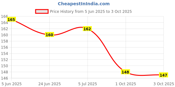 flipkart.com aditi toys Pop It Fidget Toys, Pop it Rainbow (Pop it Pineapple) aditi toys Price History Graph from 5 Jun 2025 to 3 Oct 2025