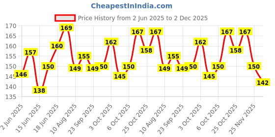 flipkart.com aditi toys Premium Cubestar 3x3 Cube, Puzzle Game, Classic Colors, Age - 3+ Years aditi toys Price History Graph from 2 Jun 2025 to 2 Dec 2025