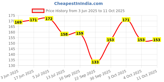flipkart.com aditi toys Soft & Non Toxic Kinder Rattle for kids Rattle aditi toys Price History Graph from 3 Jun 2025 to 10 Oct 2025