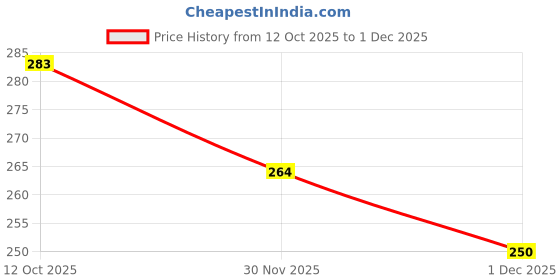flipkart.com aditi toys Vision Bloom Red Black & White Flash Cards & Flip Book for Babies 6+ Months aditi toys Price History Graph from 12 Oct 2025 to 1 Dec 2025