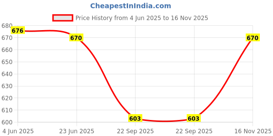 flipkart.com Aditi Trends Microfiber Face Towel for kids, Women, and Girls ["Multicolor"] Handkerchief Price History Graph from 4 Jun 2025 to 16 Nov 2025