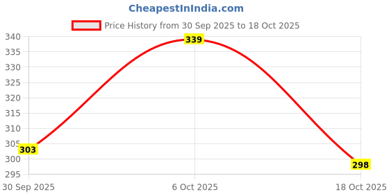 flipkart.com aditienterptise Women Printed Flared Black Skirt aditienterptise Price History Graph from 30 Sep 2025 to 18 Oct 2025