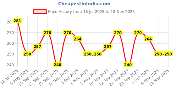 flipkart.com aditienterptise Women Printed Straight White Skirt aditienterptise Price History Graph from 18 Jul 2025 to 18 Nov 2025