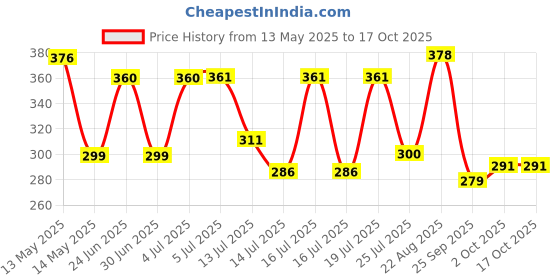 flipkart.com aditiganga Grill Square Shape Sandwich Maker Black Toast aditiganga Price History Graph from 13 May 2025 to 15 Oct 2025