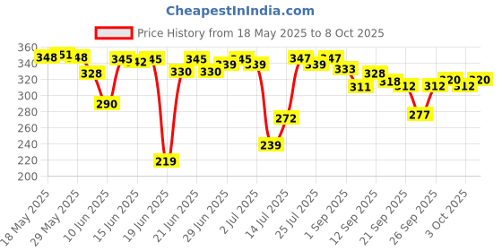flipkart.com aditiganga Non Stick Plian Sandwich Maker With Grill Design BLACK Toast aditiganga Price History Graph from 18 May 2025 to 8 Oct 2025