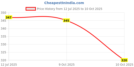 flipkart.com adition 1/2 No. Attachment Comb adition Price History Graph from 12 Jul 2025 to 10 Oct 2025
