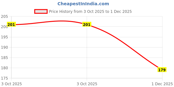 flipkart.com adition Mixer Grinder Motor & Jar Coupler for Bajaj Crompton Lifelong Sumeet Orient etc adition Price History Graph from 3 Oct 2025 to 1 Dec 2025