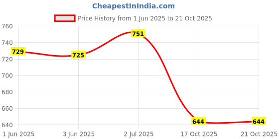 flipkart.com adition Professional Premium Cutting Guide with Metal Clip #1/2,#1 fits all WAHL Clipper adition Price History Graph from 1 Jun 2025 to 21 Oct 2025
