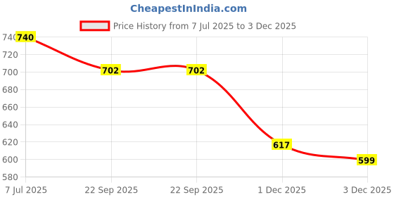 flipkart.com adition Set of Metal Clip Cutting Guides (1.5 mm, 3 mm, 4.5 mm) - Red, Grey, Teal adition Price History Graph from 7 Jul 2025 to 3 Dec 2025