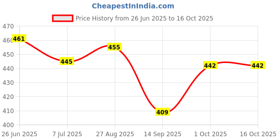 flipkart.com aditoes Stylish Boots For Men aditoes Price History Graph from 26 Jun 2025 to 15 Oct 2025