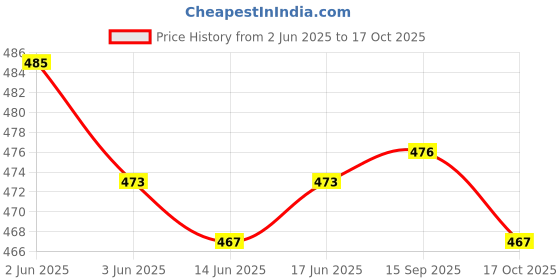 flipkart.com aditoes Stylish Boots For Men aditoes Price History Graph from 2 Jun 2025 to 17 Oct 2025