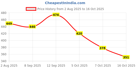 flipkart.com aditre stationery emporium Montessori Fun Sliding Puzzle Educational Logical Sorting Game for Kids aditre stationery emporium Price History Graph from 2 Aug 2025 to 16 Oct 2025