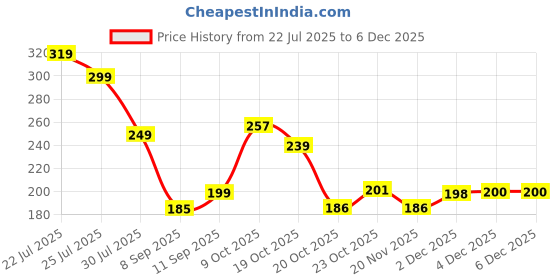 flipkart.com aditre stationery emporium Montessori Sliding Puzzle Educational Fun Logical Game for Kids aditre stationery emporium Price History Graph from 22 Jul 2025 to 5 Dec 2025