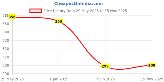 flipkart.com aditry fashion Women Bodycon Black Maxi/Full Length Dress aditry fashion Price History Graph from 29 May 2025 to 15 Nov 2025
